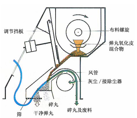 疏散器事情原理